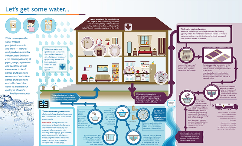 Lets Get Some Water Infographic