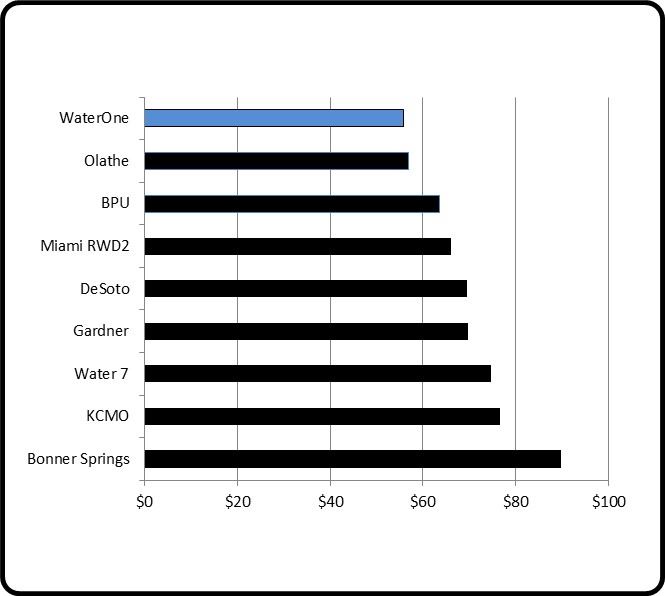 A graph describing the Typical Monthly Amount billed by Local Utilities as a comparison