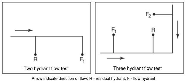 Schematic for a suggested test layout for hydrants