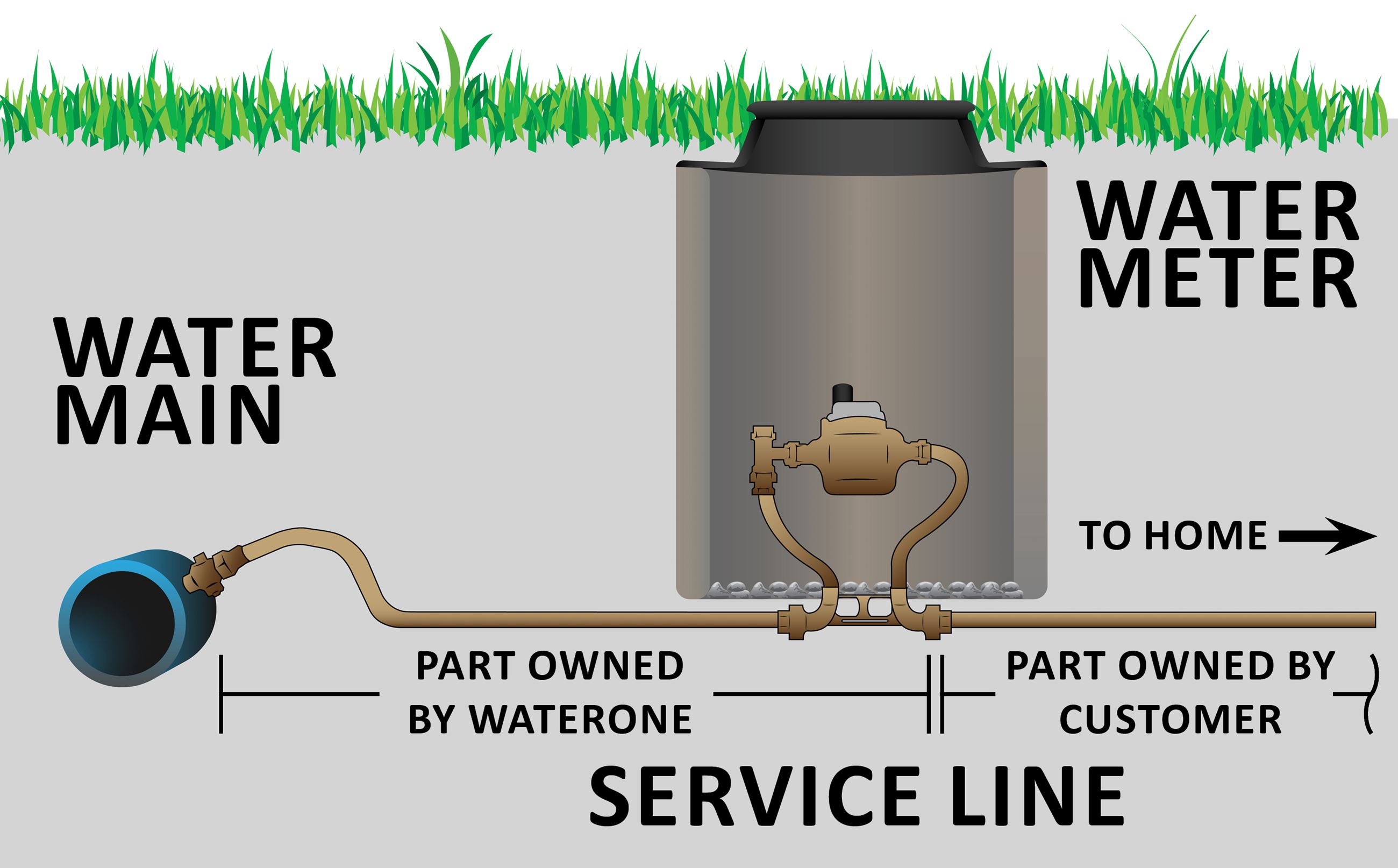 Illustration of typical WaterOne service line